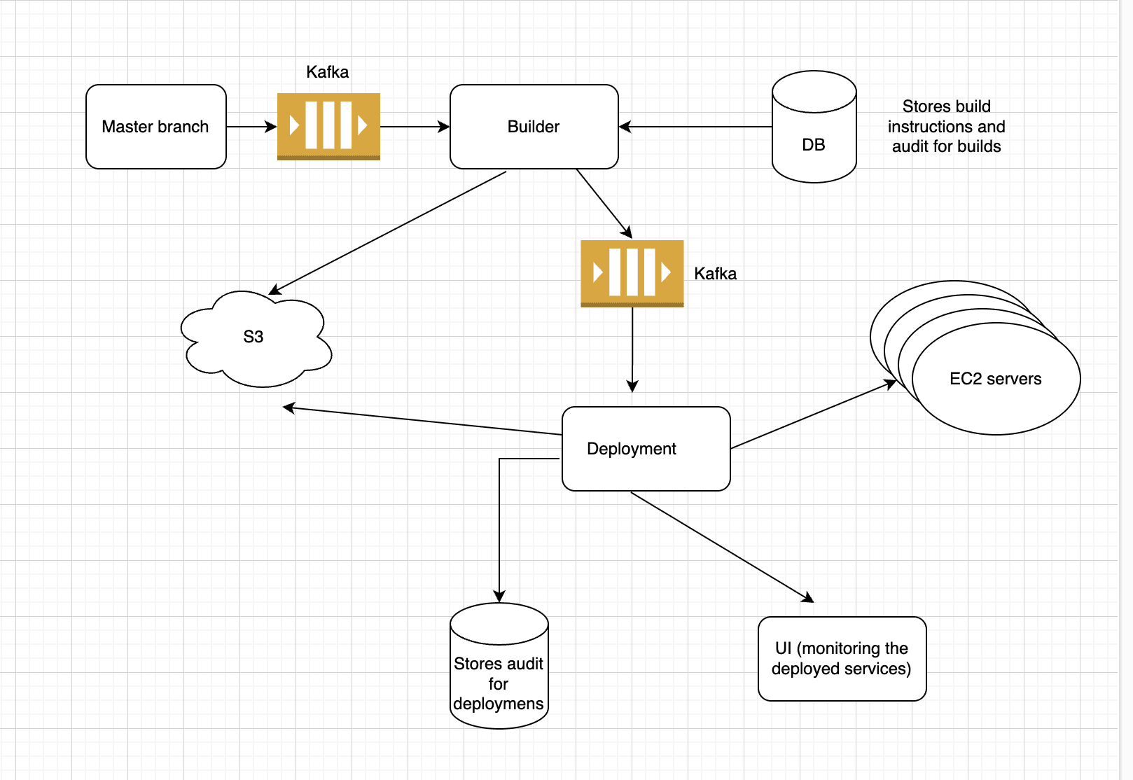 Design to Deployment, Building a CMS from scratch: A Reflection.
